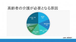 円グラフ転倒予防の住環境整備